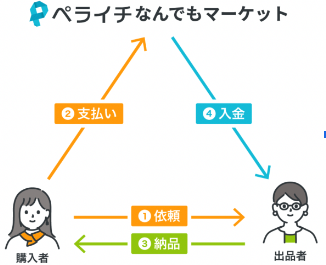 なんでもマーケット 出品ガイド – ペライチヘルプ